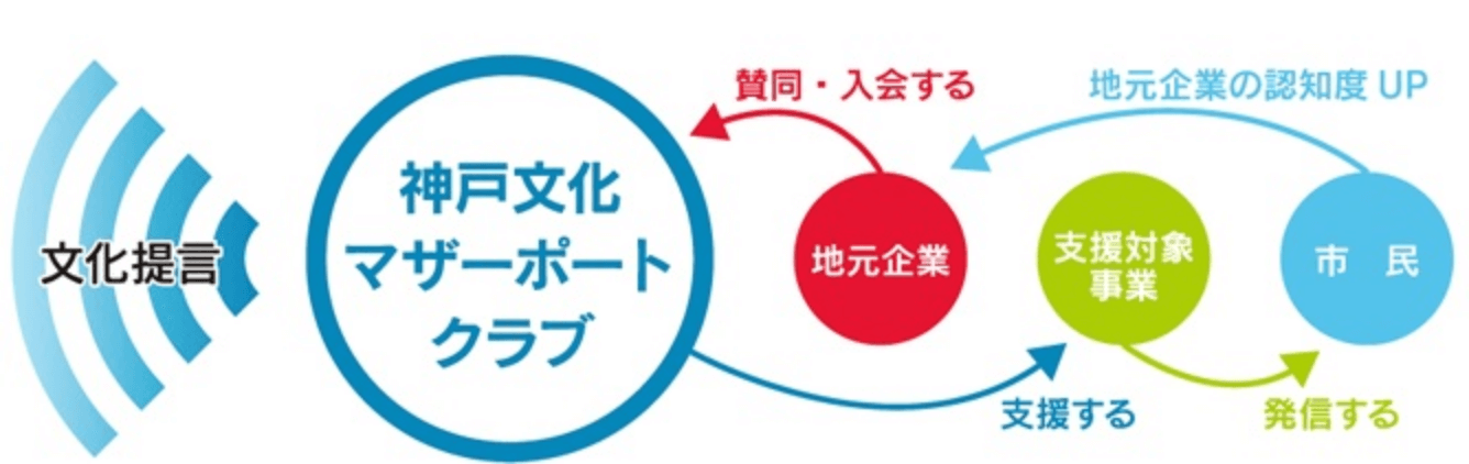 説明図:地元企業が神戸文化マザーポートクラブに賛同・入会し、文化提言をする。神戸文化マザーポートは支援対象事業を支援し、市民に発信することにより、地元企業への認知度UPにつながる